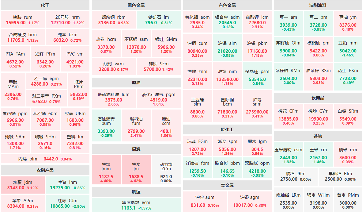 9月15日收盘：煤炭板块领涨期市  红枣主力跌近3%