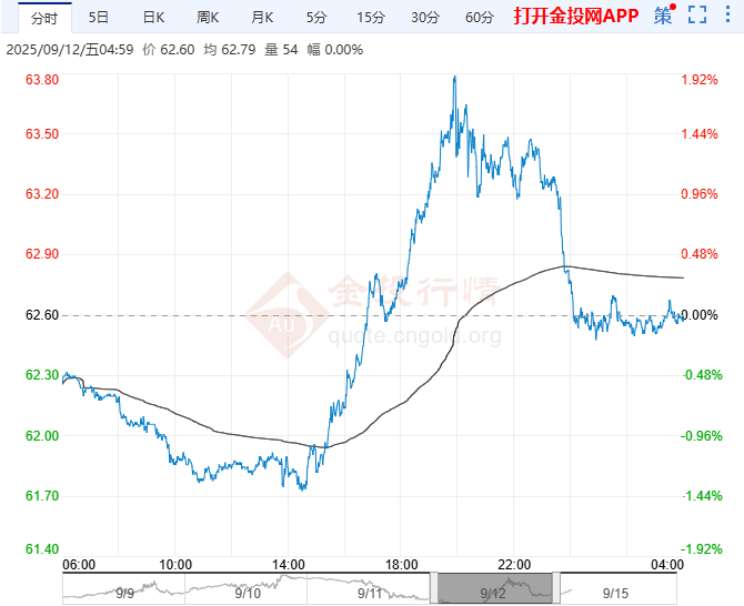 2025年9月15日原油价格走势分析