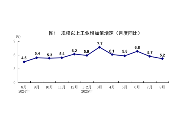 國家統(tǒng)計局：8月份國民經(jīng)濟(jì)運(yùn)行總體平穩(wěn)、穩(wěn)中有進(jìn)