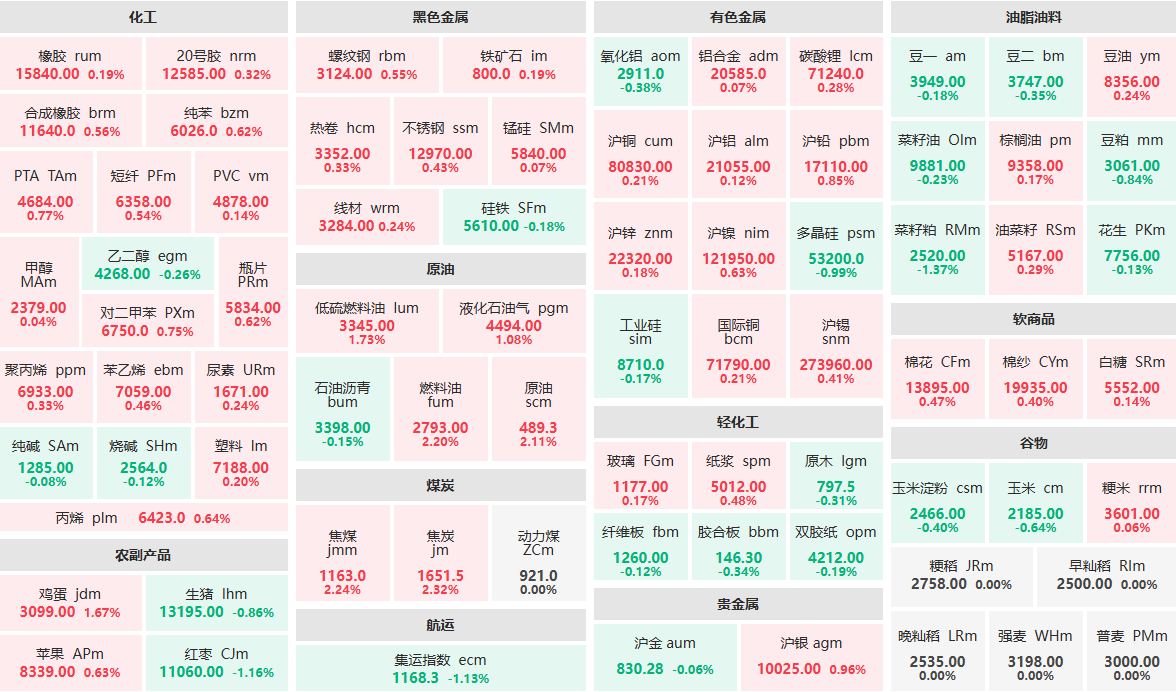 9月15日早盘：焦炭主力涨逾2%  菜籽粕主力跌逾1%