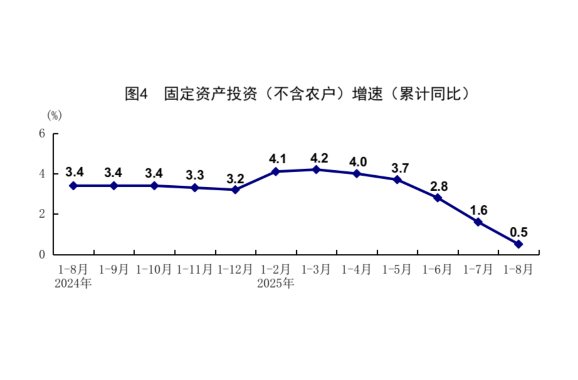 國家統(tǒng)計局：8月份國民經(jīng)濟運行總體平穩(wěn)、穩(wěn)中有進