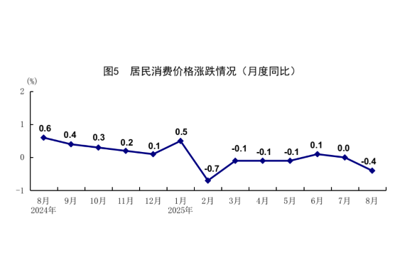 國家統(tǒng)計局：8月份國民經(jīng)濟運行總體平穩(wěn)、穩(wěn)中有進