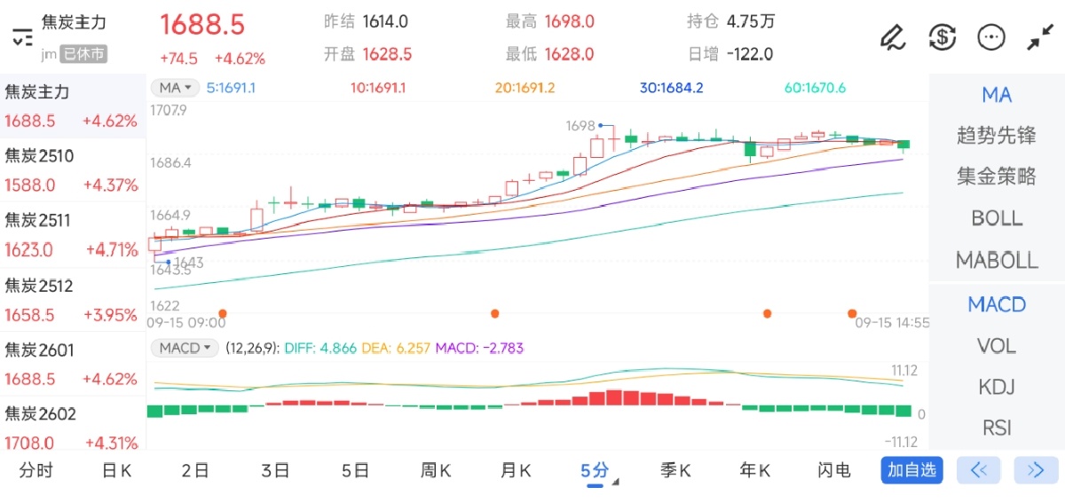 9月15日期货软件走势图综述：焦炭期货主力上涨4.62%