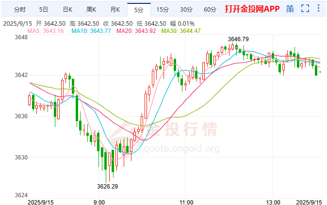 美聯(lián)儲將開啟降息周期 黃金仍處于超買狀態(tài)