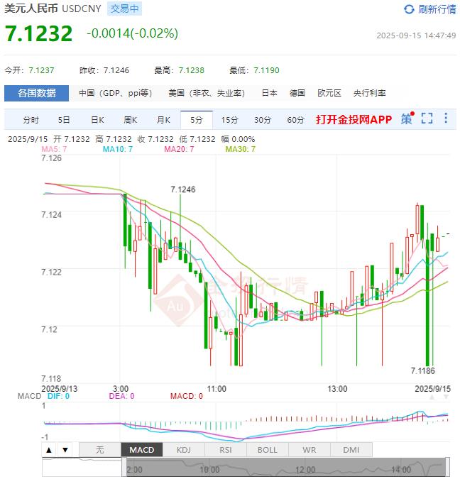 9月15日人民币对美元中间价报7.1056 较前一交易日调贬37个基点