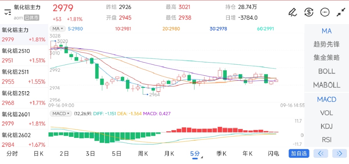 9月16日期货软件走势图综述：氧化铝期货主力上涨1.81%