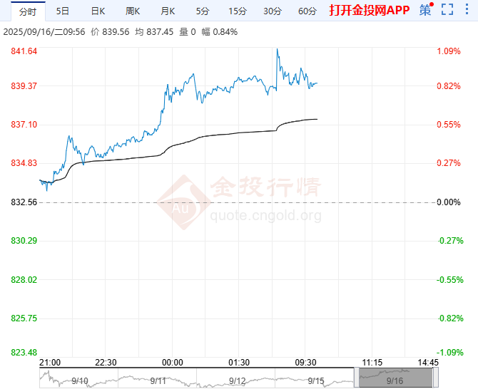 2025年9月16日原油价格走势分析