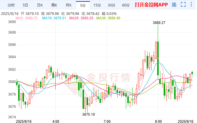 降息在即國際黃金大漲 3700一線唾手可得？