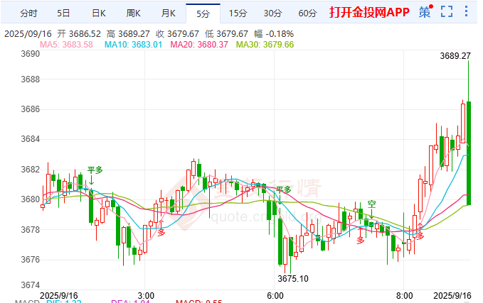 金投財經早知道：大國政策美聯(lián)儲議息雙沖擊 現(xiàn)貨黃金漲勢強勁
