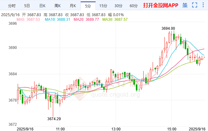 金價(jià)飆升再創(chuàng)歷史新高 3700美元大門即將打開(kāi)