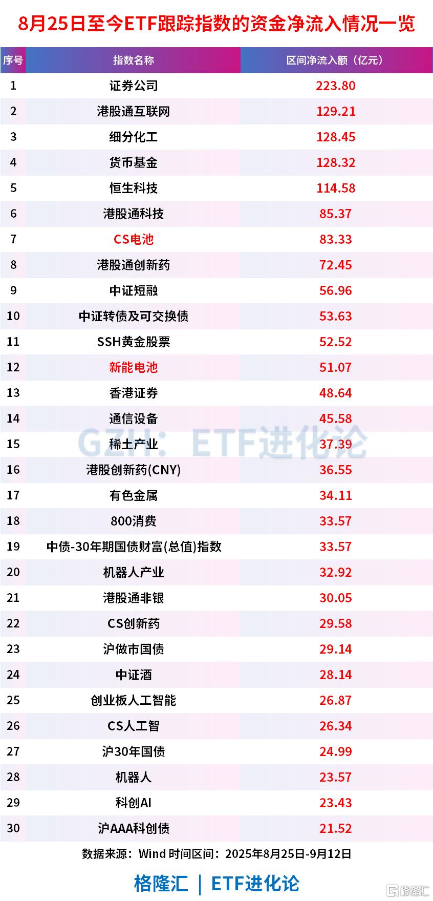 “宁王”大爆发！锂电池ETF、电池30ETF、电池龙头ETF涨超2%