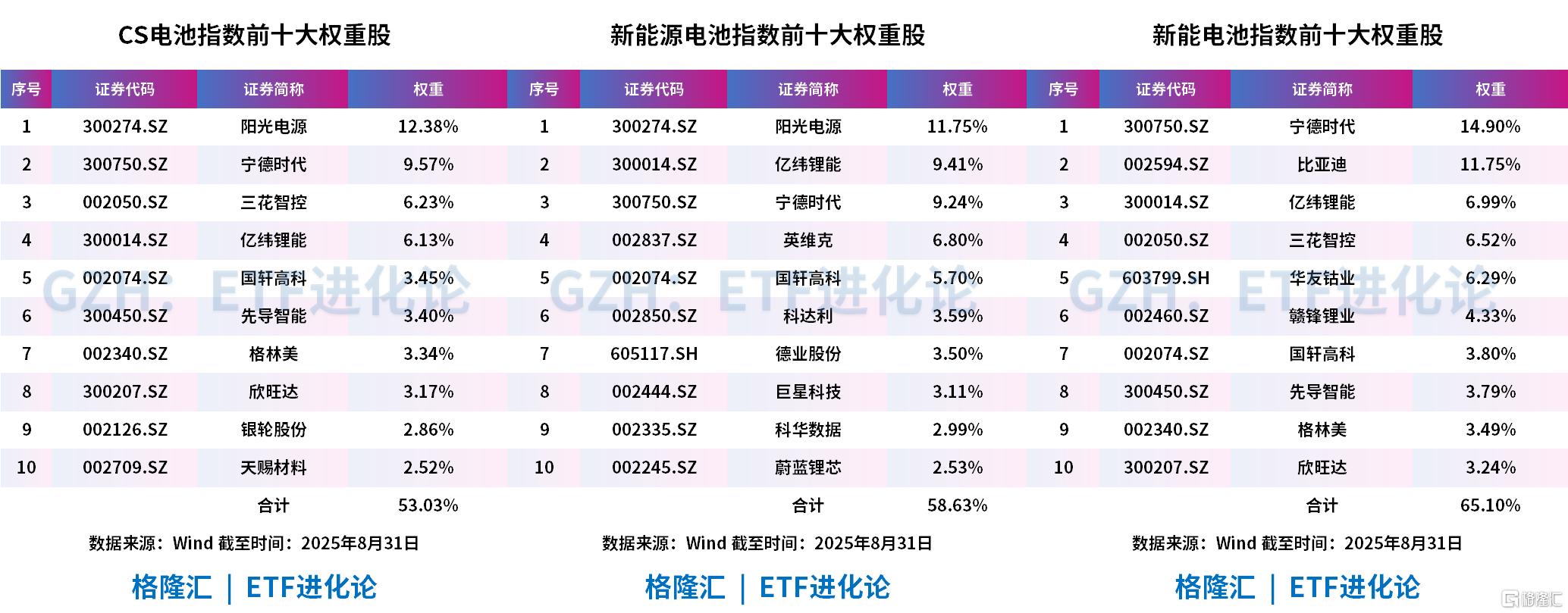 “宁王”大爆发！锂电池ETF、电池30ETF、电池龙头ETF涨超2%