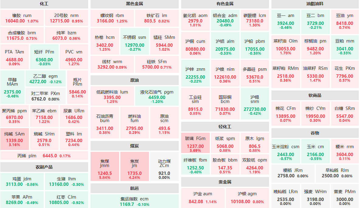 9月16日收盘:焦煤主力涨近6% 液化石油气主力跌逾1%