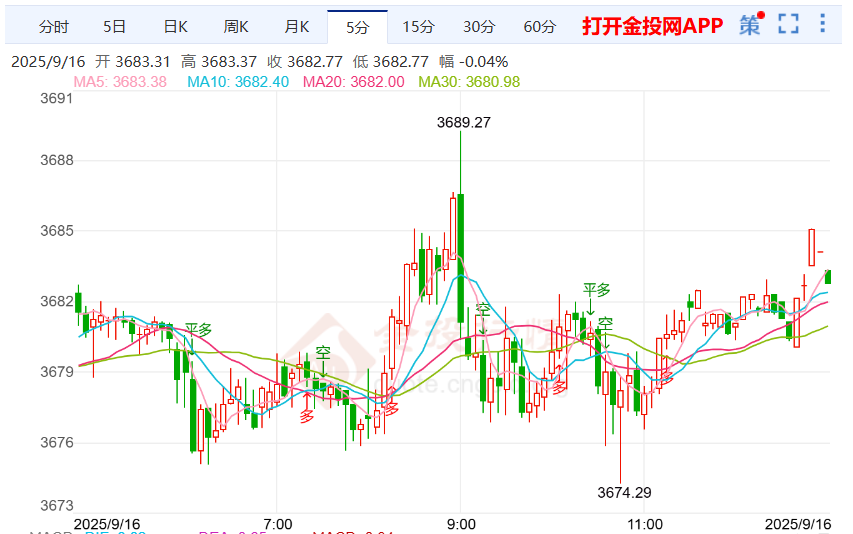 今天（2025年9月16日）黃金價(jià)格走勢分析