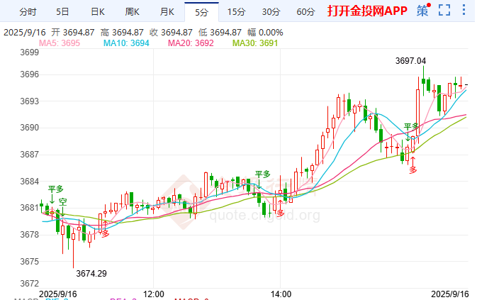 金投財經(jīng)晚間道：降息前夜黃金擎天 歷史新高直逼3700！