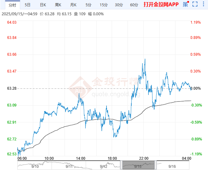 2025年9月16日原油价格走势分析