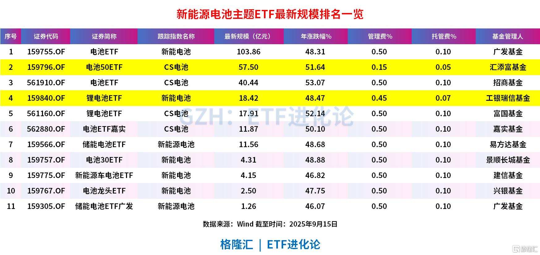 “宁王”大爆发！锂电池ETF、电池30ETF、电池龙头ETF涨超2%