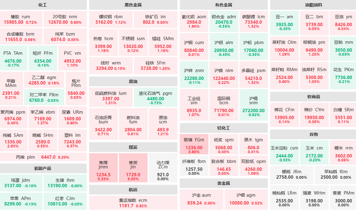 9月16日午盘：玻璃主力涨逾3%  纯碱主力涨近3%