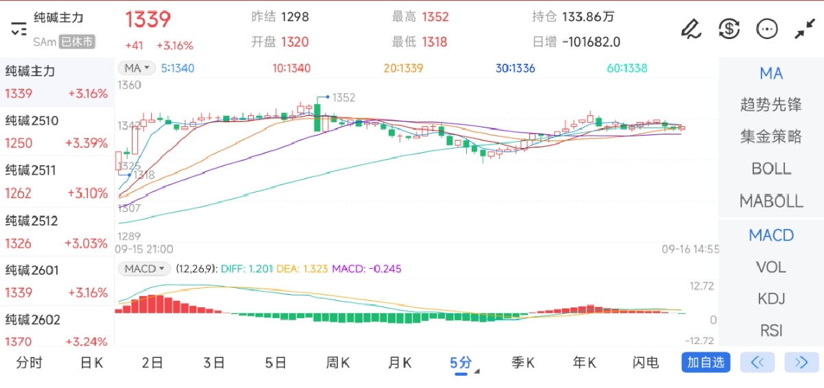 9月16日期货软件走势图综述：纯碱期货主力上涨3.16%