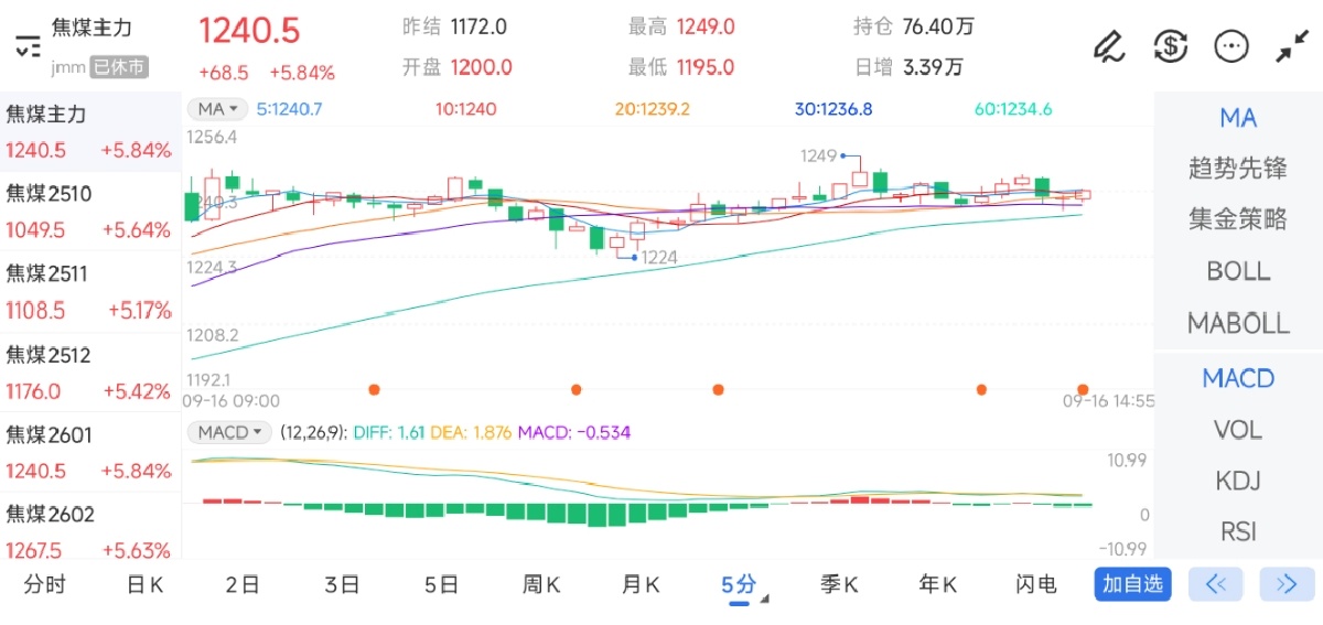 9月16日期货软件走势图综述：焦煤期货主力上涨5.84%