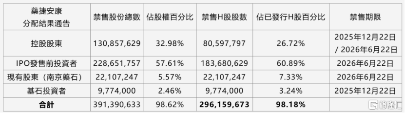 药捷安康上市不到3个月飙涨50倍，泼天的富贵or锋利的镰刀？