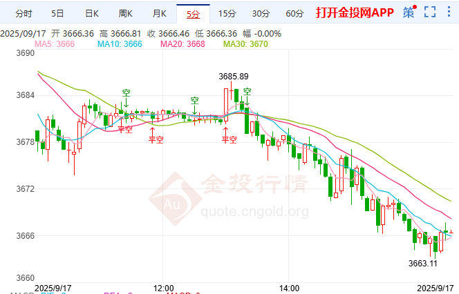 金投財(cái)經(jīng)晚間道：美聯(lián)儲決議揭曉在即 黃金迎來命運(yùn)時刻