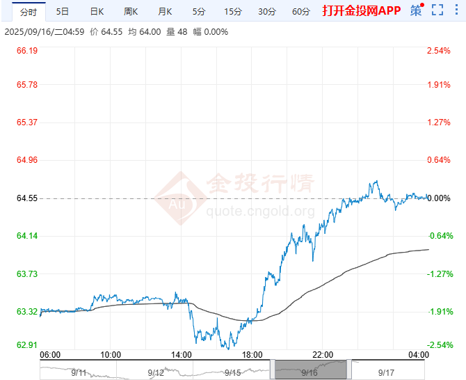 2025年9月17日原油价格走势分析