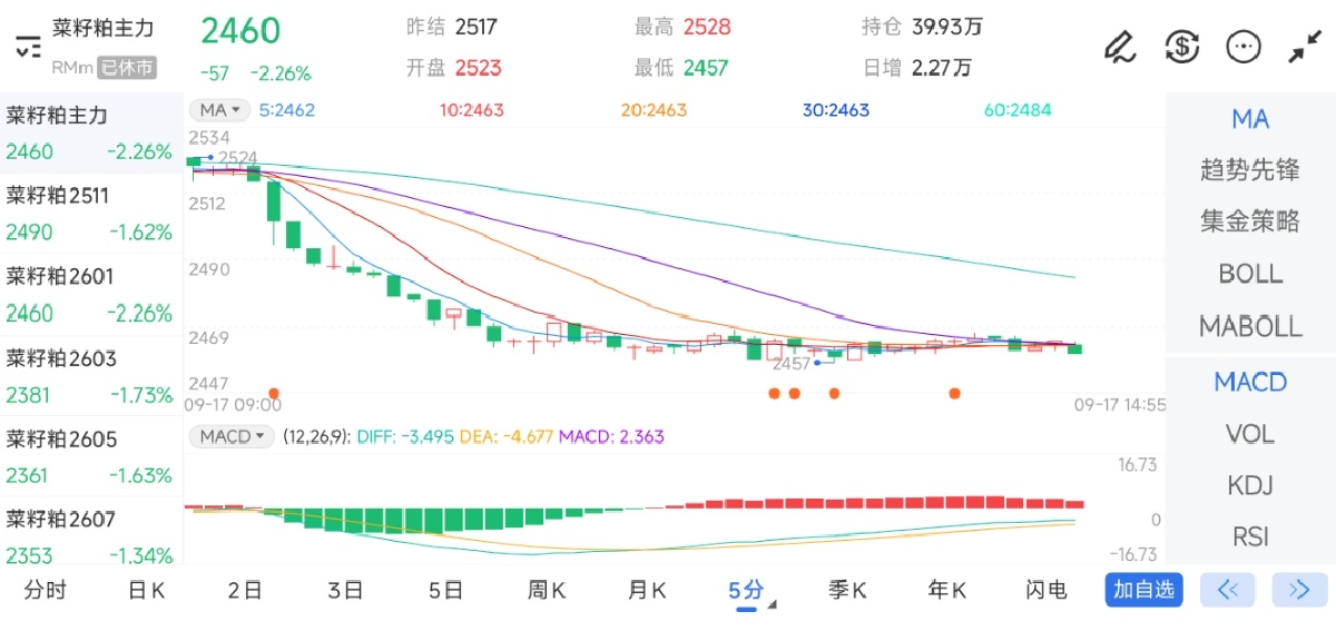 9月17日期货软件走势图综述：菜籽粕期货主力下跌2.26%