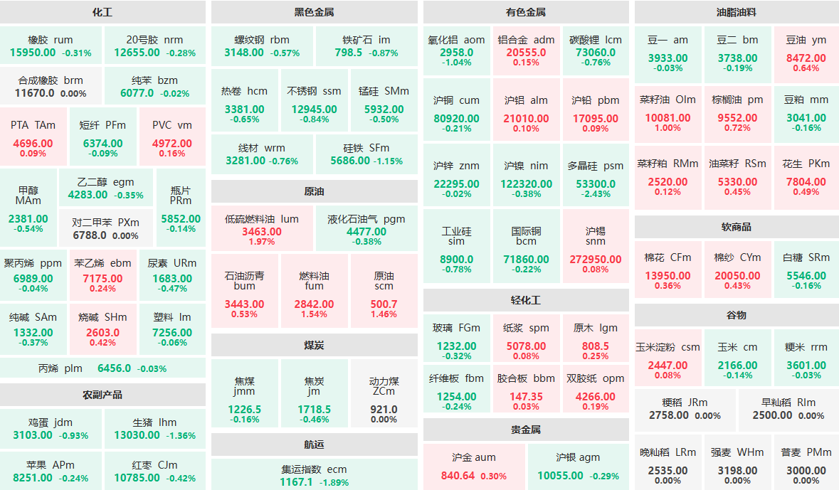9月17日早盘：多晶硅主力跌逾2%  低硫燃料油主力涨近2%
