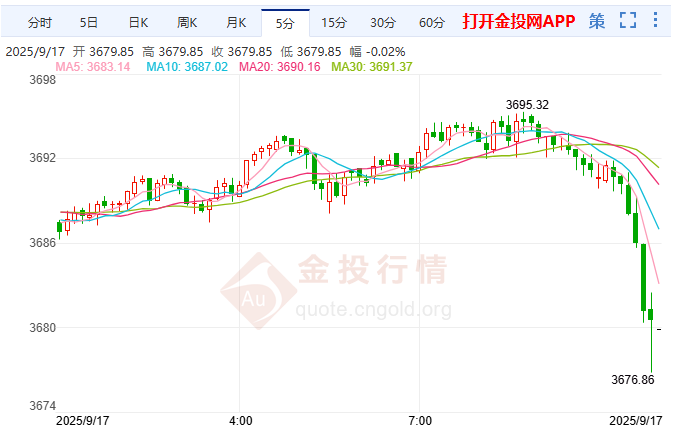 美元閃崩創(chuàng)逾兩個(gè)月新低 金價(jià)上破3700大關(guān)