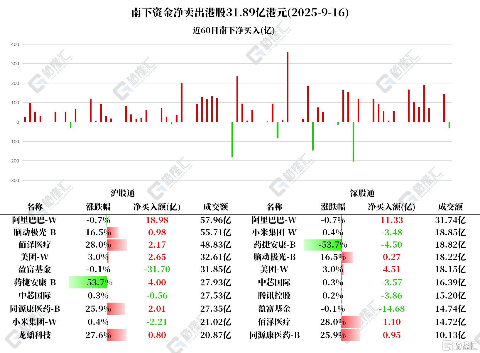 资金动向 | 北水单日净卖港股31.89亿港元，加仓阿里巴巴、美团