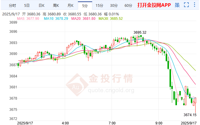 “恐怖數(shù)據(jù)”大超預(yù)期 倫敦金高位獲利了結(jié)