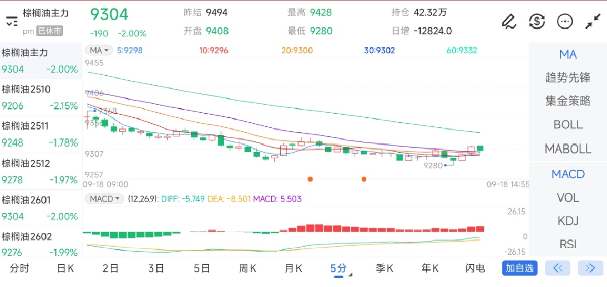 9月18日期货软件走势图综述：棕榈油期货主力下跌2.00%