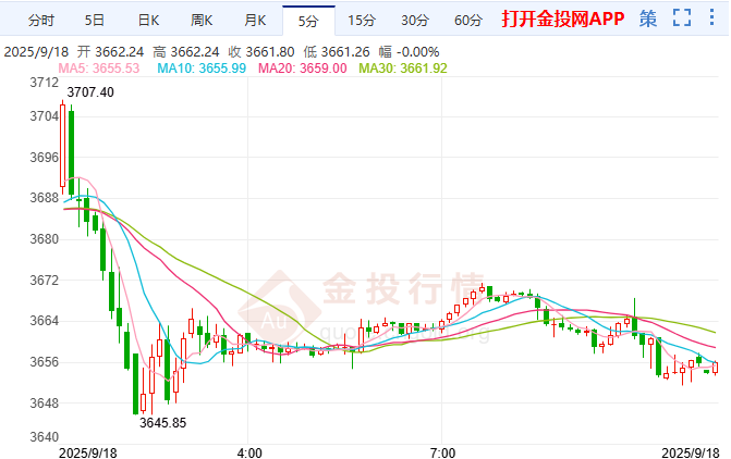 鮑威爾表態(tài)引發(fā)砸盤 國際黃金狂泄至3650美元