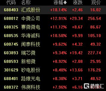 多则消息引爆，半导体全线沸腾！外资机构扎堆调研