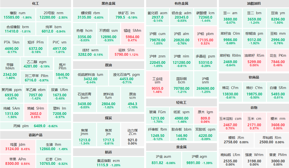 9月18日午盘：20号胶主力跌逾2%  棕榈油主力跌近2%
