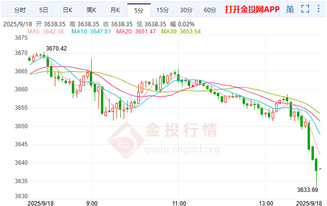 美元走強(qiáng)金價(jià)進(jìn)一步下挫 初請數(shù)據(jù)或提供新動能