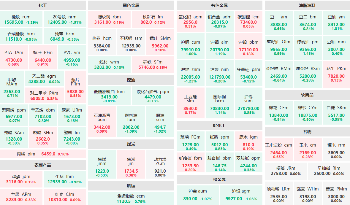 9月18日早盘：20号胶主力跌逾1%  短纤主力涨近1%