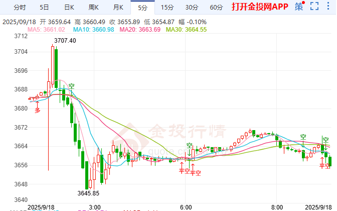 金投財經(jīng)早知道：3550美元生死線！鮑威爾埋下黃金暗雷