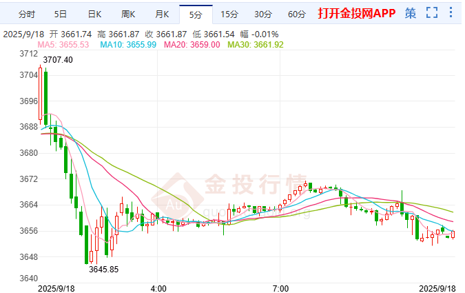 倫敦金短期回調(diào)牛市未落幕