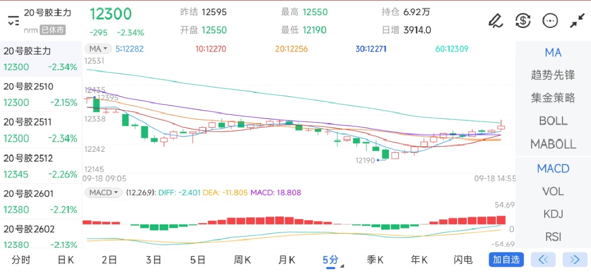 9月18日期货软件走势图综述：20号胶期货主力下跌2.34%