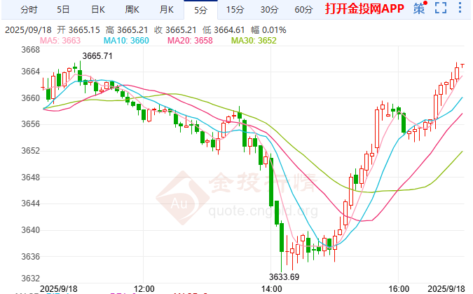 金投財(cái)經(jīng)晚間道：鮑威爾稱無需急于行動 黃金依舊穩(wěn)守3650美元之上