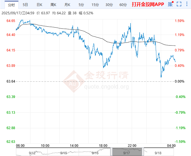 2025年9月18日原油价格走势分析
