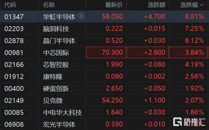 多则消息引爆，半导体全线沸腾！外资机构扎堆调研