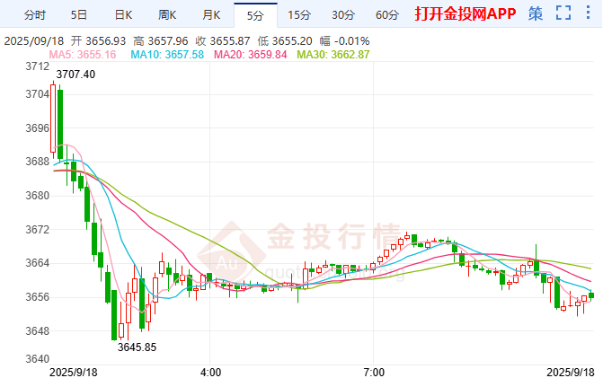 鮑威爾講話鴿派不及預(yù)期 黃金頂背離回調(diào)修正