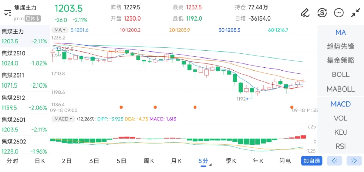 9月18日期货软件走势图综述：焦煤期货主力下跌2.11%