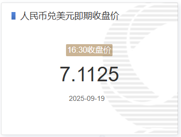 9月19日人民币兑美元即期收盘价报7.1125 较上一交易日调贬46个基点