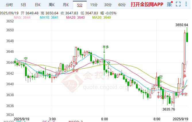金投財(cái)經(jīng)早知道：鴿派不及預(yù)期美元美債雙升? 黃金多頭獲利了結(jié)
