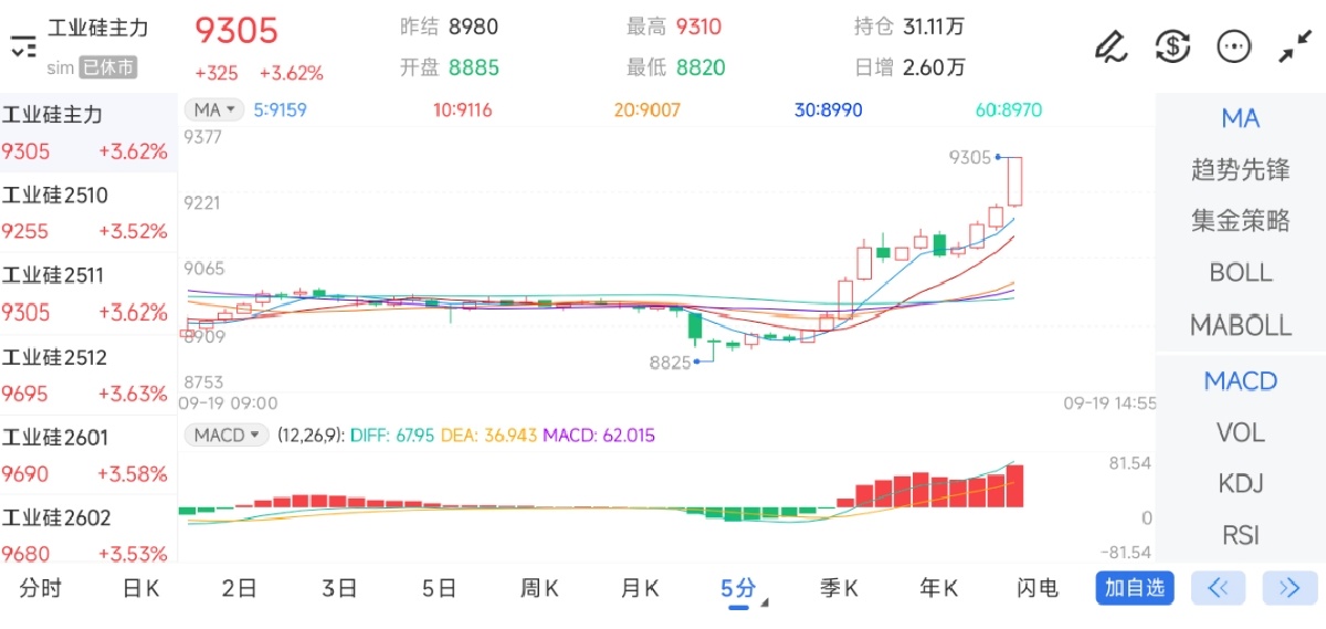 9月19日期货软件走势图综述：工业硅期货主力上涨3.62%
