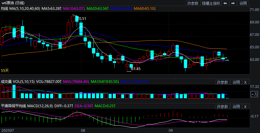 2025年9月19日原油价格走势分析
